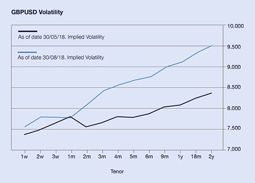 Risk reversal, looking at the shape of the vol curve over 9m