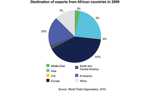 Graph of African exports