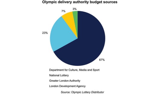 Olympic spending chart for Vision