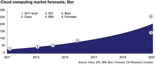 Cloud computing forecasts graph for Investec Vision 2018