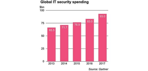 Global IT security spending graph for Investec Vision 2018
