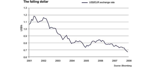 Falling dollar