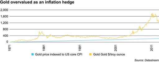 Gold overvalued as an inflation hedge graph for Investec Vision 2018