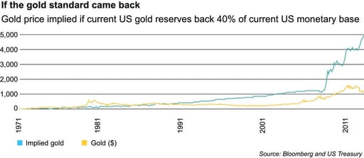 If teh gold standard came back graph for Investec Vision 2018