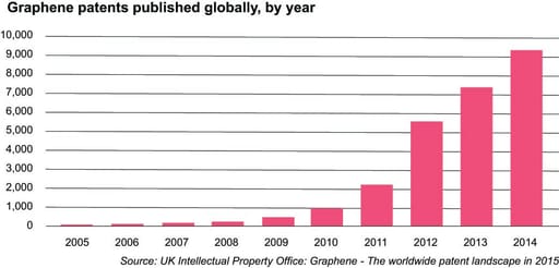 Graphene patents graph for Investec Vision 2018