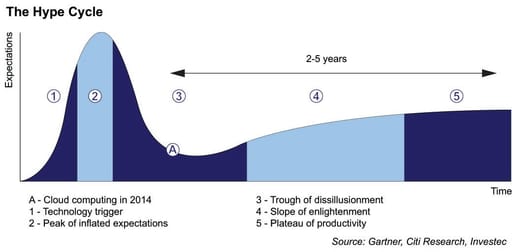 The hype cycle cloud computing graph for Investec Vision 2018