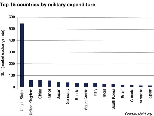 military expenditure graph