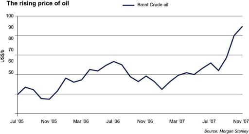 Rising price of oil