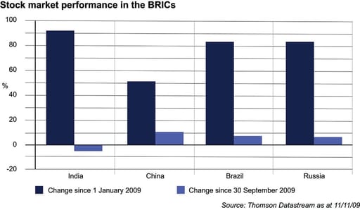 Stock market performance in the brics graph