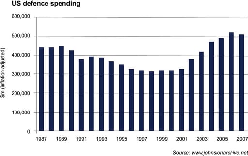 US defence spending