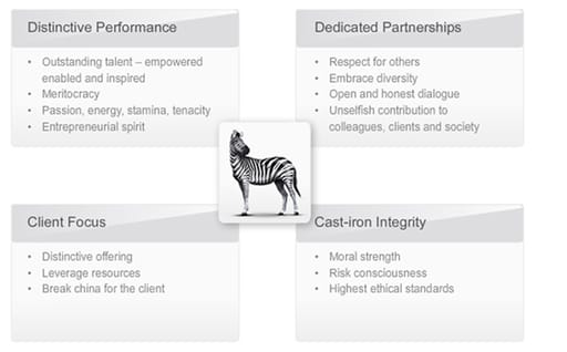 Our approach Investec Wealth & Investment