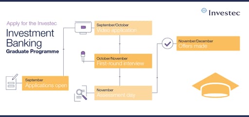Investec's Investment Banking graduate programme: applications open in September, with video applications then first-round interviews taking place in September and October. The graduate assessment day will be in October, and executive interviews in November. Offers will be made in November and December.