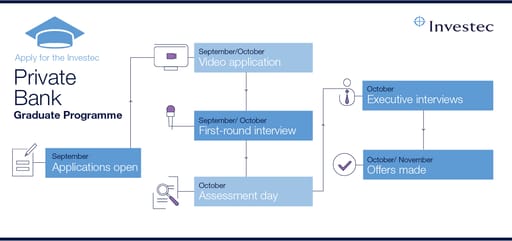 Investec's Private Bank graduate programme: applications open in September, with video applications then first-round interviews taking place in September and October. The graduate assessment day will be in October, and executive interviews in November. Offers will be made in November and December.