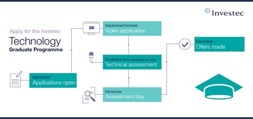 Investec's Technology graduate programme: applications open in September, with video applications taking place in September and October. You will then complete a technical assessment at home in November. The assessment day will be in December, with offers also made that month.