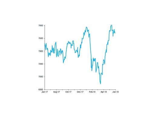 FTSE 100 Index, past 12 months