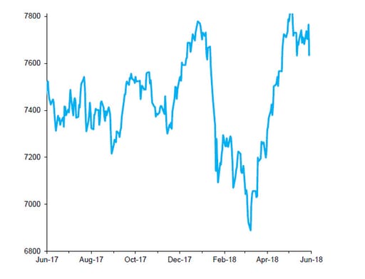 FTSE 100 Index, past 12 months