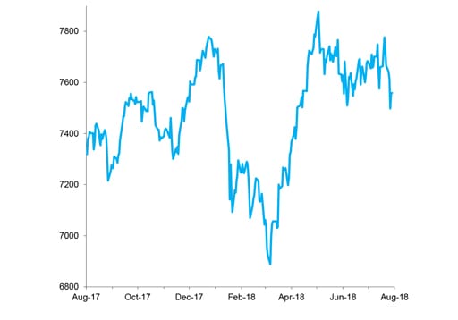 FTSE 100 Index, Past 12 Months chart