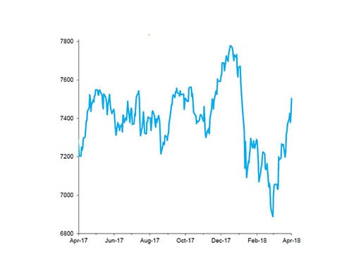 FTSE 100 Index, past 12 months