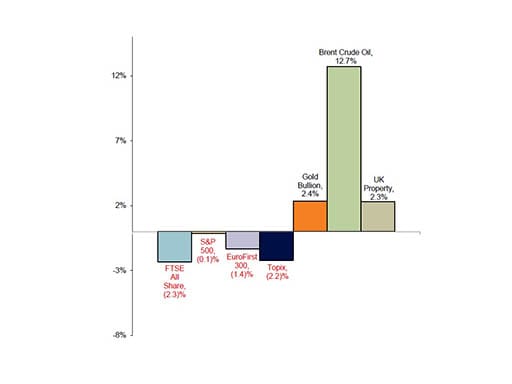 Year-to-date market performance