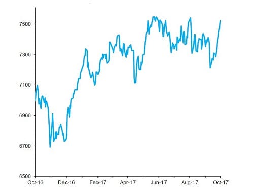 FTSE 100 Index, past 12 months