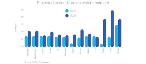 Projected expenditure on water treatment