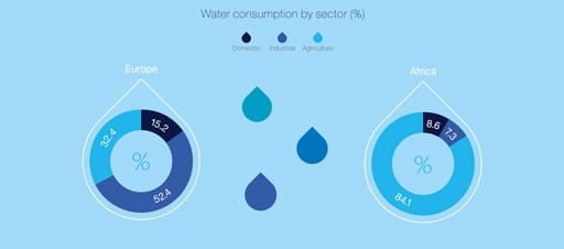 Water consumption by sector