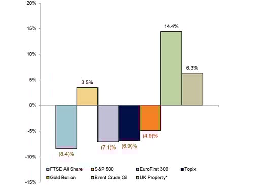 Year to Date Market Performance chart