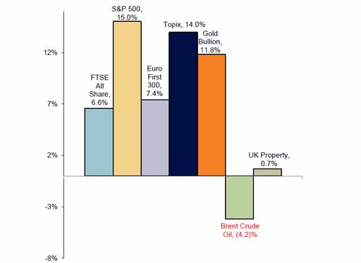 Year-to-date market performance