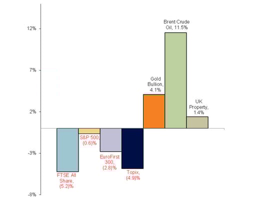 Year-to-date market performance