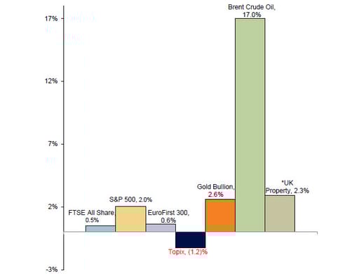 Year-to-date market performance