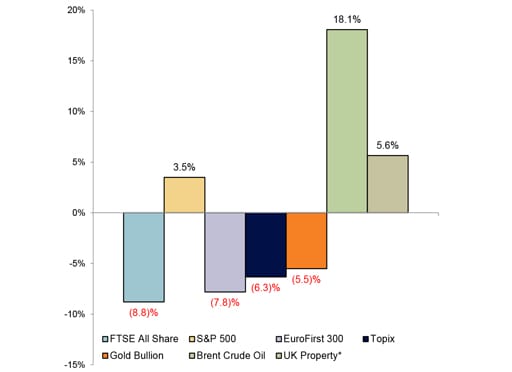 Year to Date Market Performance chart