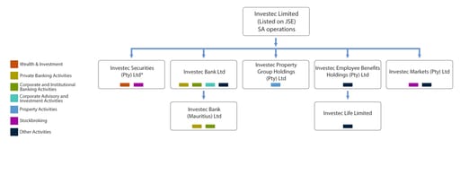Corporate structure chart