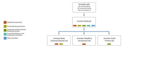 Corporate structure chart