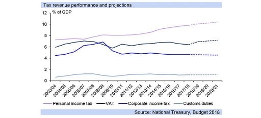 fig7-budget-snapshot-22-02-2018