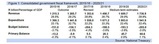 Figure 1: Consolidated government fiscal framework, 2015/16 - 2020/21