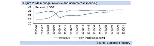 Figure 2: Main budget revenue and non-interest spending