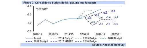 Figure 3: Consolidated budget deficit: actuals and forecasts
