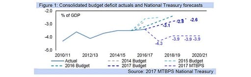 Figure 1: Consolidated budget deficit actuals and National Treasury forecasts
