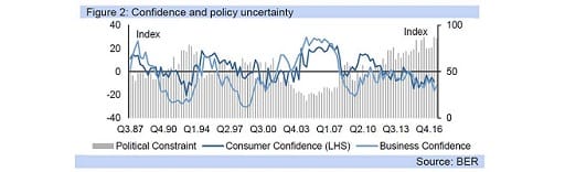Figure 2: Confidence and policy uncertainty