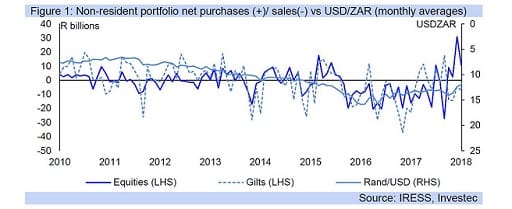 Figure 1: Non-resident portfolio net purchases (+)/ sales(-) vs USD/ZAR (monthly averages)