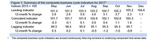 Figure 1: Summary of the composite business cycle indicators for 2017*