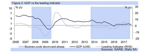 Figure 2: GDP vs the leading indicator