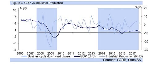 Figure 3: GDP vs Industrial Production