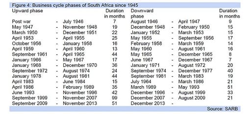 Figure 4: Business cycle phases of South Africa since 1945