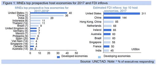 Figure 1: MNEs top prospective host economies for 2017 and FDI inflows