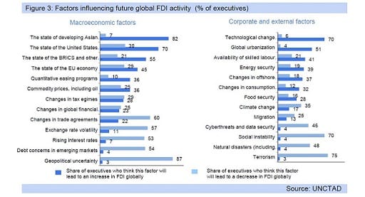 Figure 3: Factors influencing future global FDI activity (% of executives)