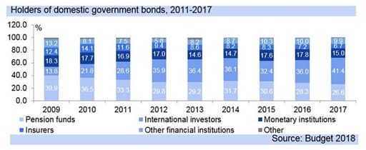 holders of domestic government bonds