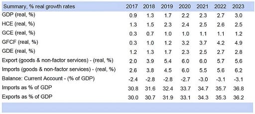 Summary, % real growth rates