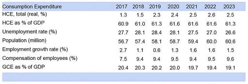 Consumption Expenditure