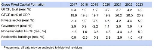 Gross Fixed Capital Formation